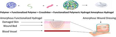 This Review Recent Advances in Chitosan and Alginate‐Based Hydrogels for Wound Healing Application